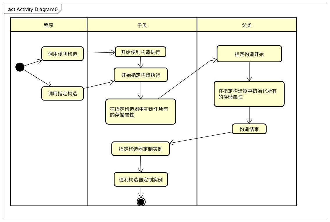 构造过程